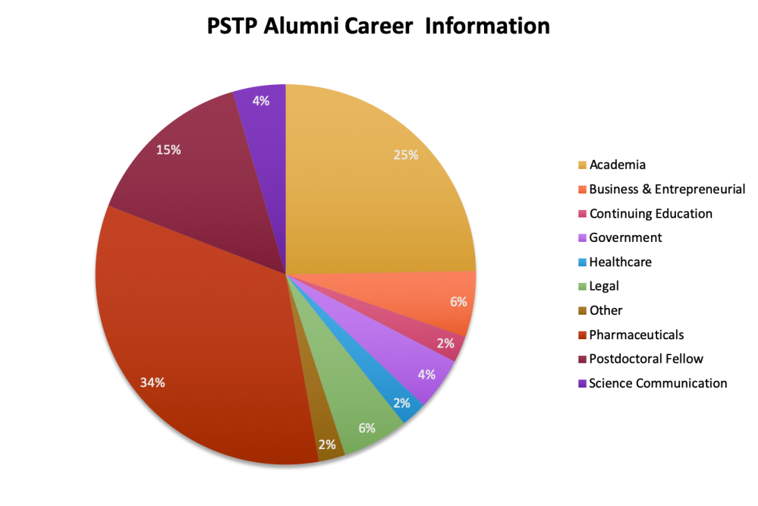 PSTP Alumni Career Information pie chart